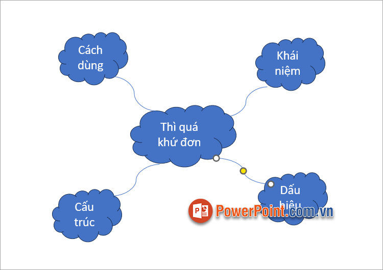 Sau đó vẽ đường kẻ để nối ý tưởng chỉnh tới các ý tưởng lớn