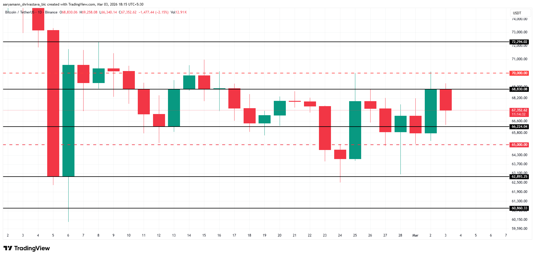 Giá BTC đang chờ tín hiệu bứt phá