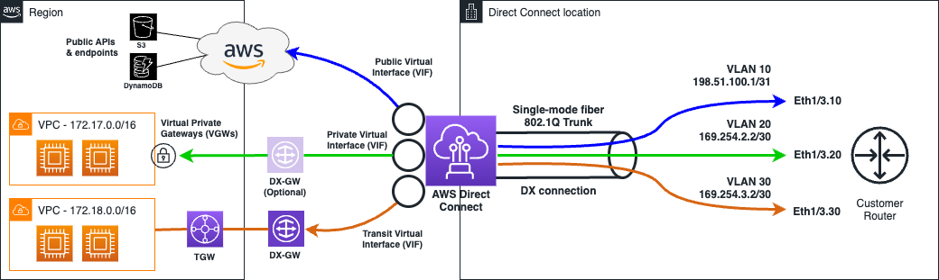 Renova Cloud - Đối tác triển khai AWS Direct Connect uy tín tại Việt Nam